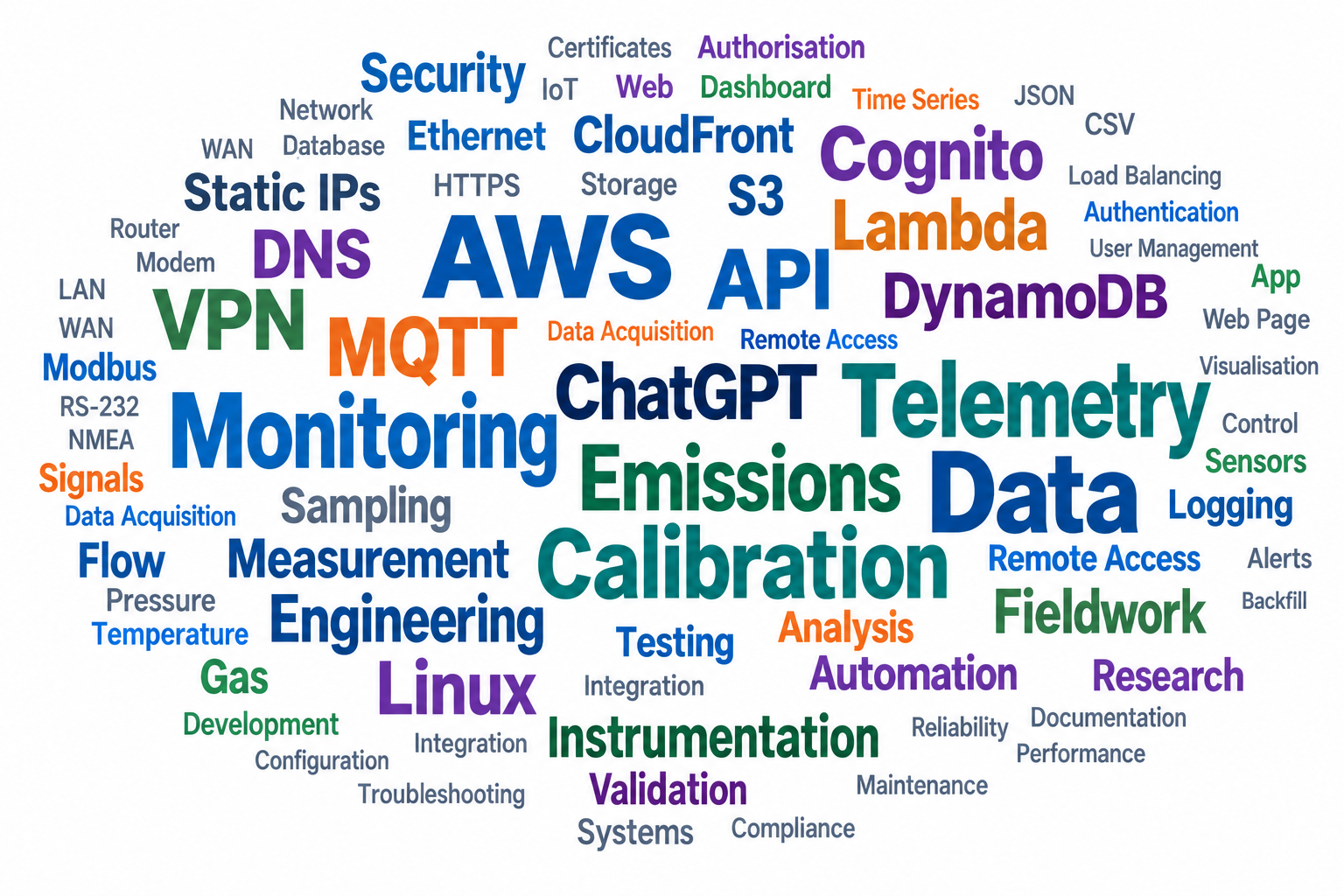 Engineering and telemetry word cloud including Monitoring, Emissions, Calibration, Telemetry, Data, Security, Linux, AWS, MQTT and related terms